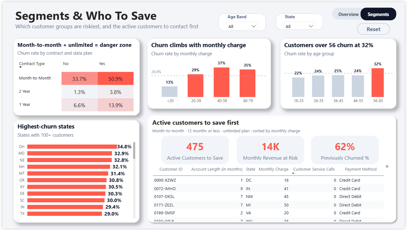 Telecom churn Power BI dashboard, segments page