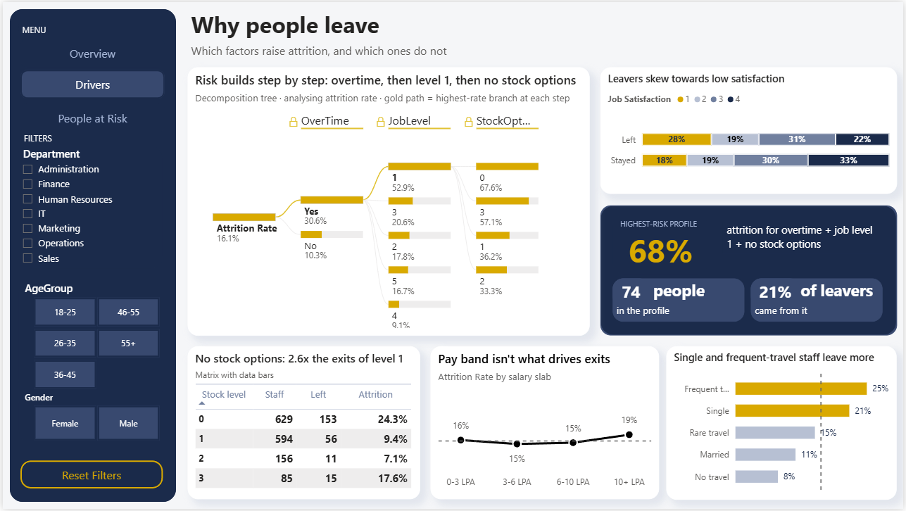 HR attrition Power BI dashboard, drivers page