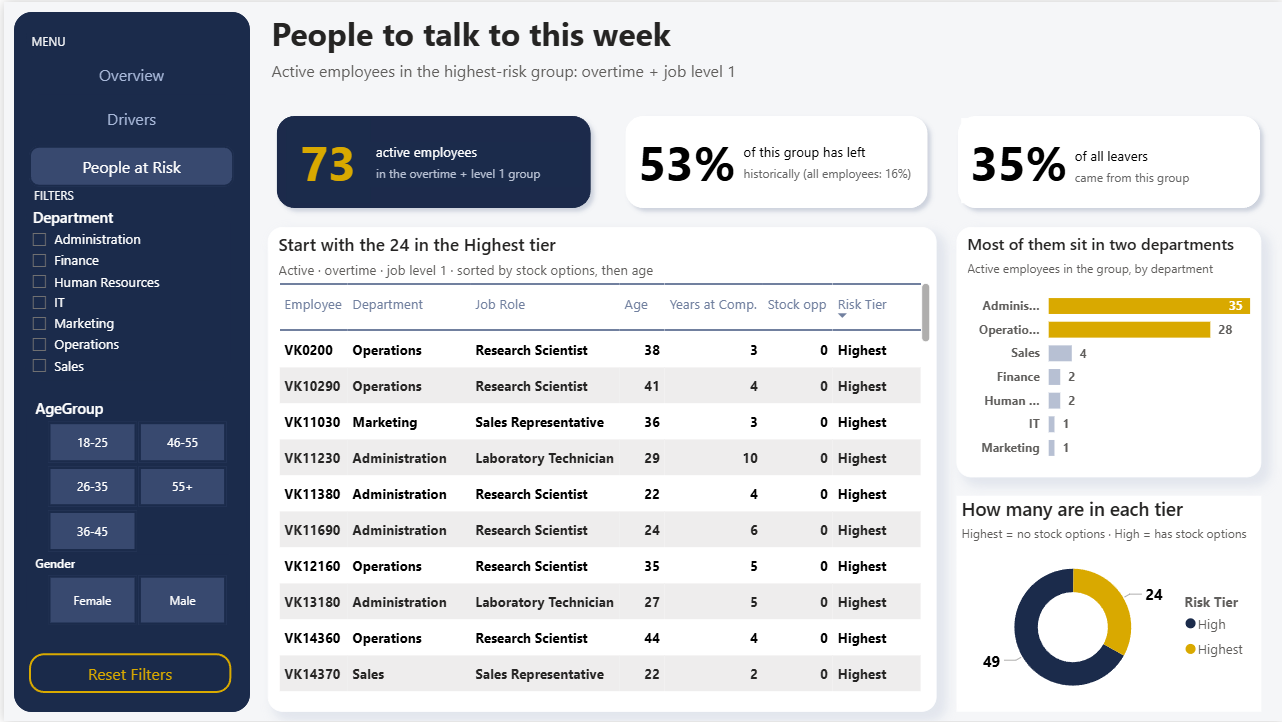 HR attrition Power BI dashboard, people at risk page