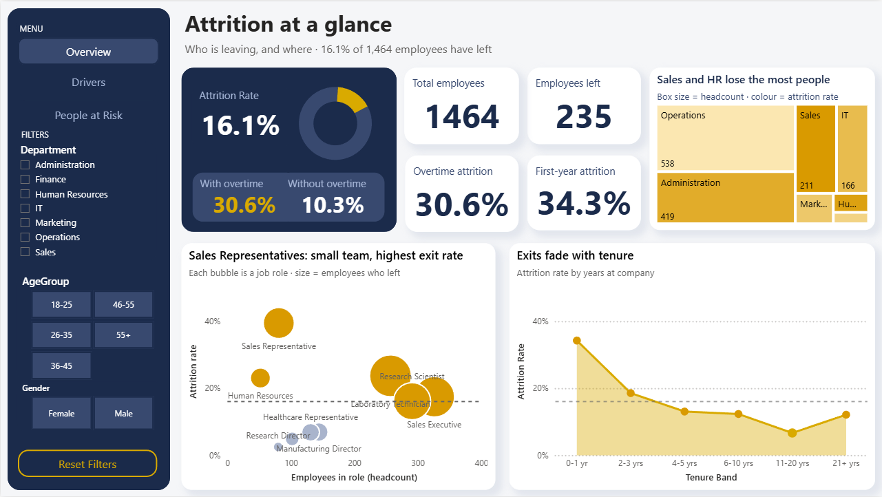HR attrition Power BI dashboard, overview page