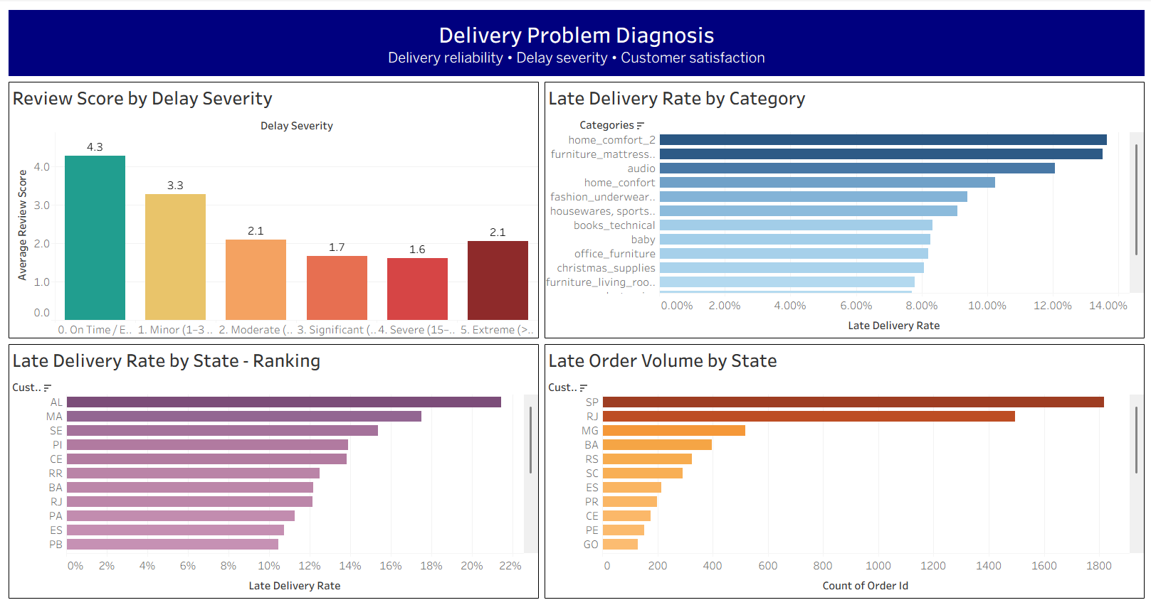Tableau Delivery Problem Diagnosis dashboard showing delay severity, review scores, state delivery rates and late-order volume