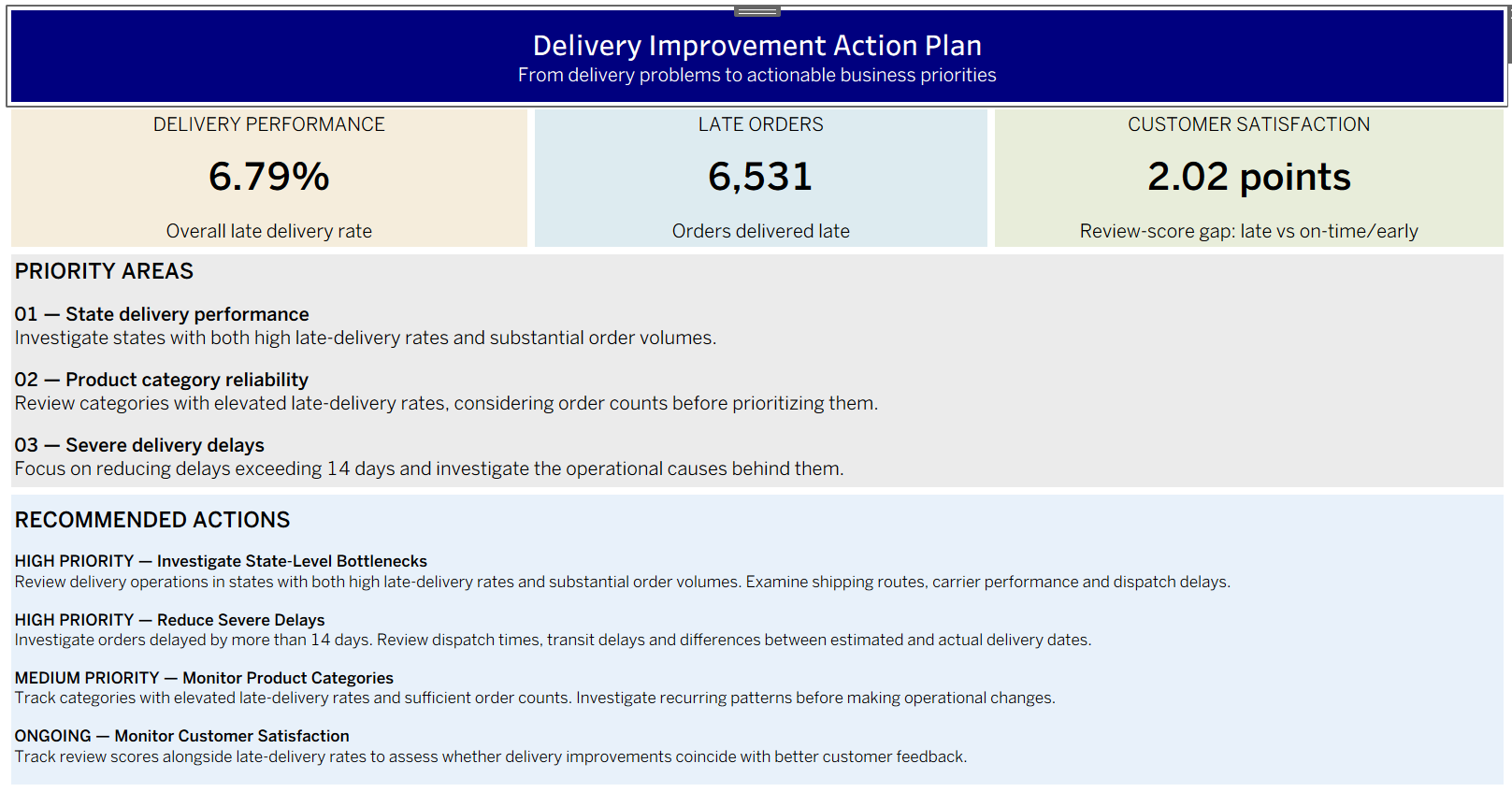 Tableau Delivery Improvement Action Plan dashboard with KPI cards, priority areas and recommendations