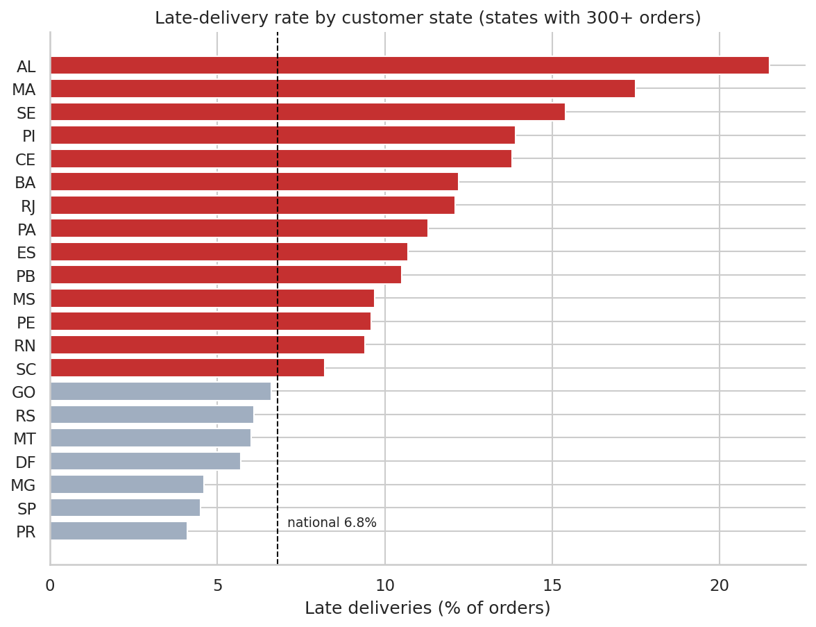 Late delivery rate by customer state