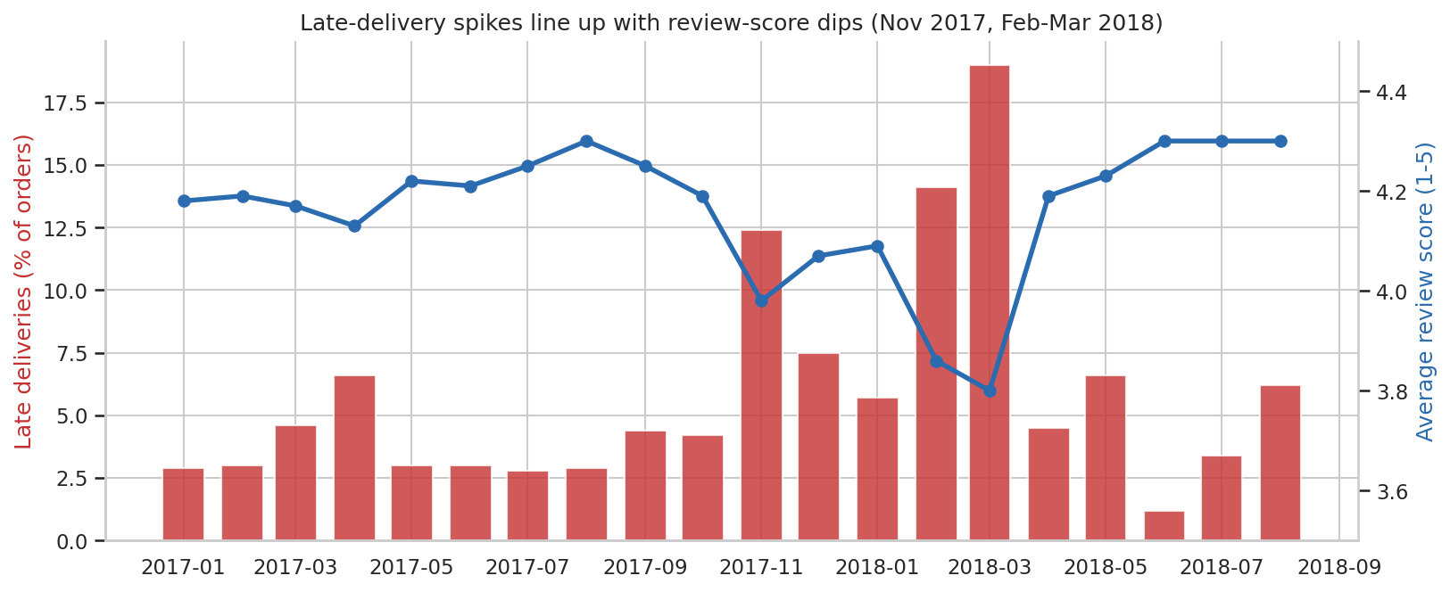 Monthly late-delivery rate as bars with average review score as a line; review score drops when late deliveries spike