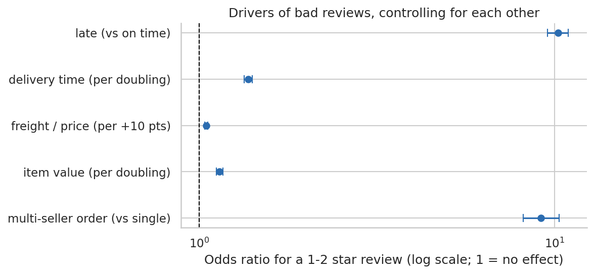 Odds ratios from a logistic regression predicting 1 to 2 star reviews