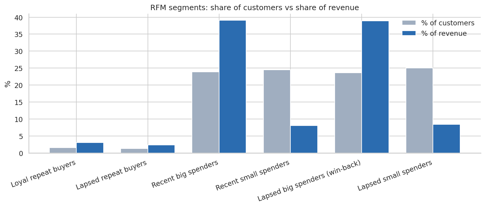 RFM customer segments showing share of customers vs share of revenue